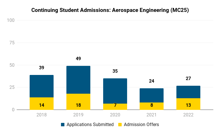 MAE Undergraduate Admissions | Mechanical and Aerospace Engineering
